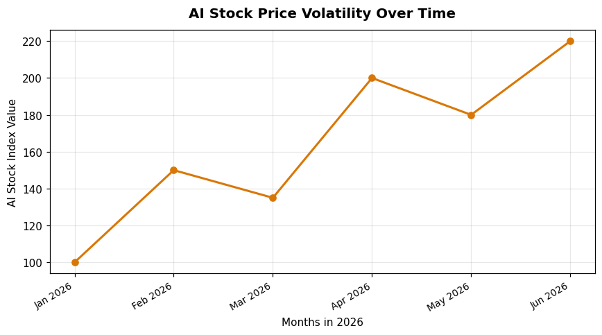 AI Stock Price Volatility Over Time