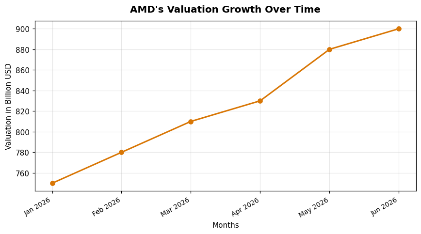 AMD's Valuation Growth Over Time