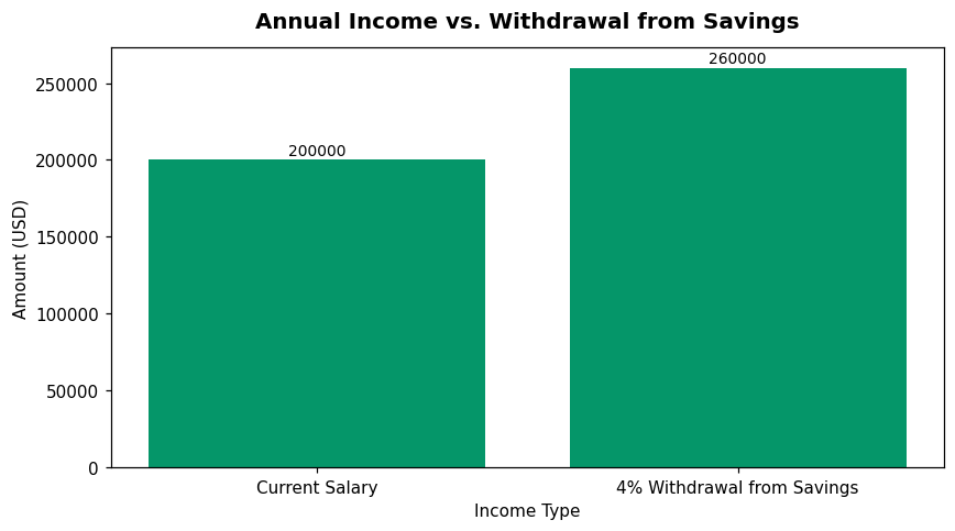 Annual Income vs. Withdrawal from Savings