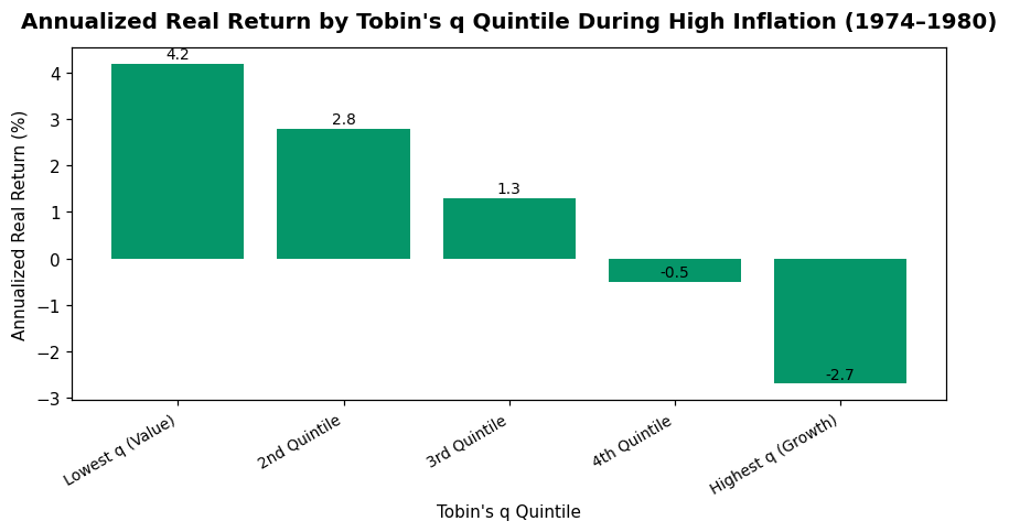 Annualized Real Return by Tobin's q Quintile During High Inflation (1974–1980)