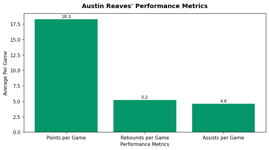Austin Reaves' Performance Metrics