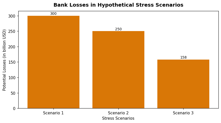 Bank Losses in Hypothetical Stress Scenarios