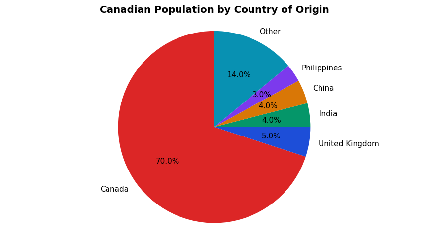 Canadian Population by Country of Origin
