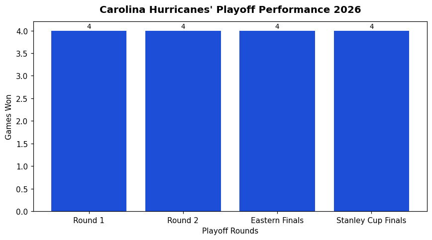 Carolina Hurricanes' Playoff Performance 2026