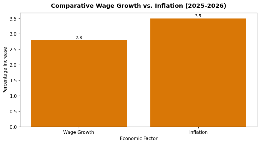 Comparative Wage Growth vs. Inflation (2025-2026)