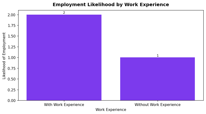 Employment Likelihood by Work Experience