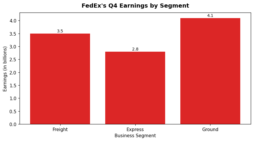FedEx's Q4 Freight Success: A Prelude to Strategic Transformation 1 FedEx's Q4 Earnings by Segment