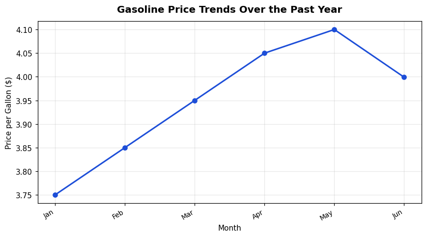 Gasoline Price Trends Over the Past Year