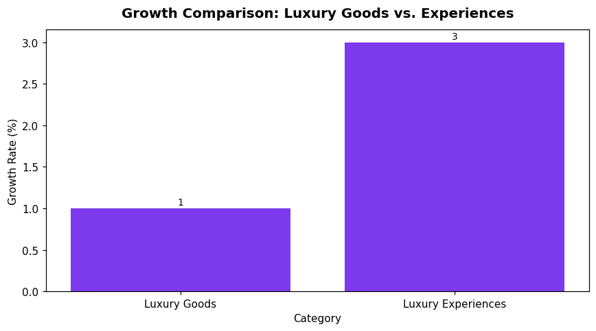 Growth Comparison: Luxury Goods vs. Experiences