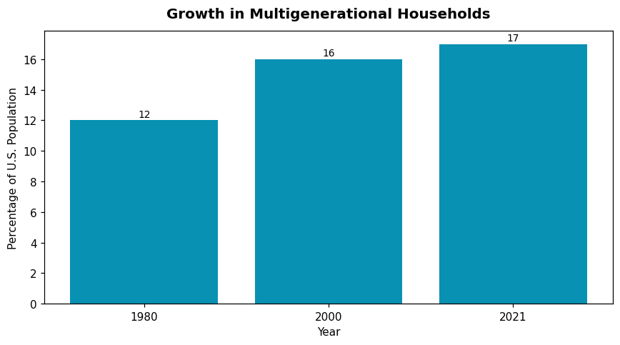 Growth in Multigenerational Households