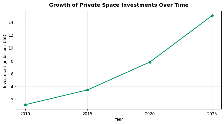 Growth of Private Space Investments Over Time