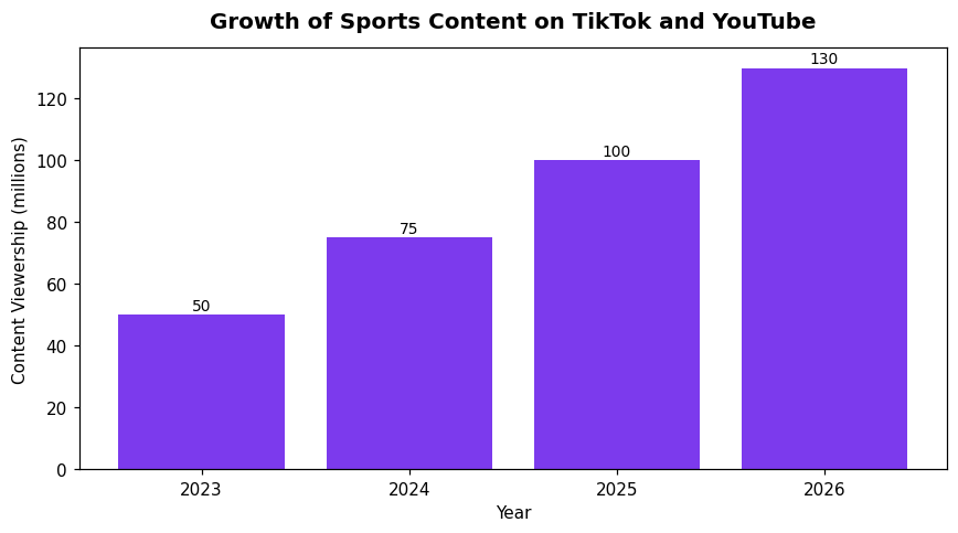 Growth of Sports Content on TikTok and YouTube