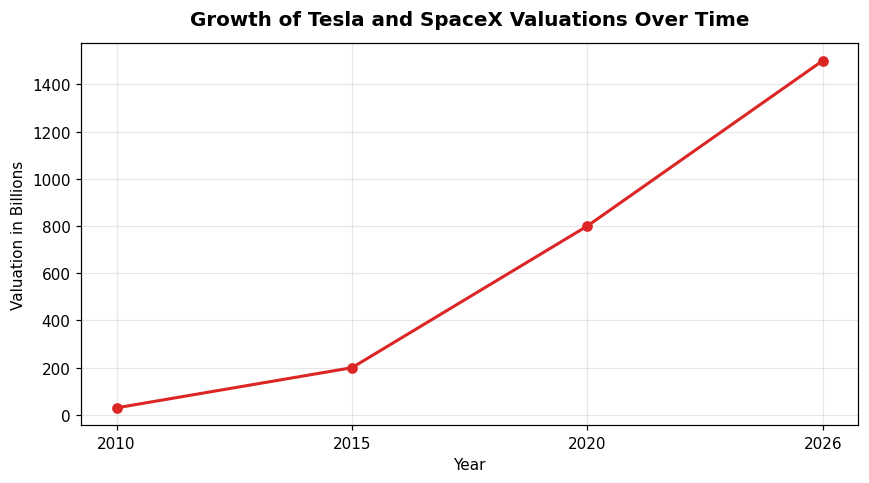 Elon Musk's Trillionaire Status: Winners, Losers, and Sector Implications 1 Growth of Tesla and SpaceX Valuations Over Time
