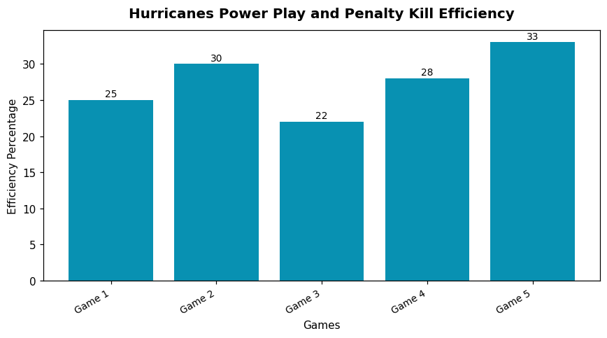 Hurricanes Power Play and Penalty Kill Efficiency