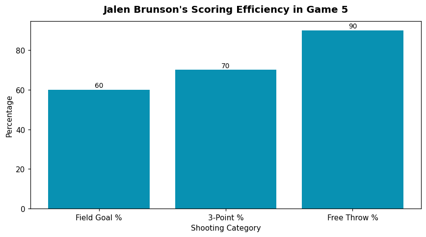 Jalen Brunson's 45-Point Performance Breaks Knicks' Half-Century Title Drought 1 Jalen Brunson's Scoring Efficiency in Game 5