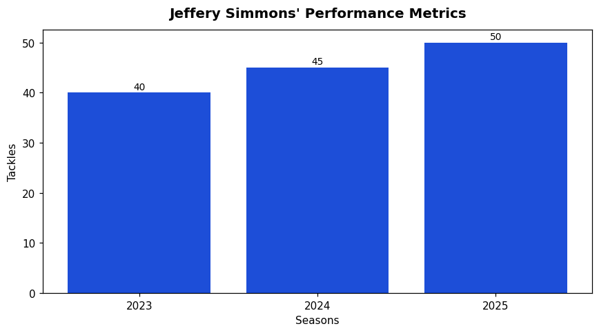 Jeffery Simmons' $105M Extension: A Game-Changer for Titans Defense 1 Jeffery Simmons' Performance Metrics