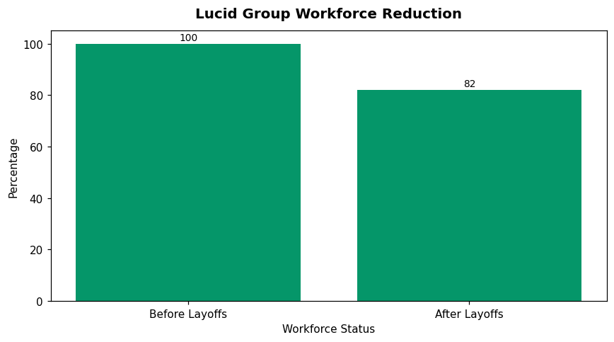 Lucid Group Workforce Reduction