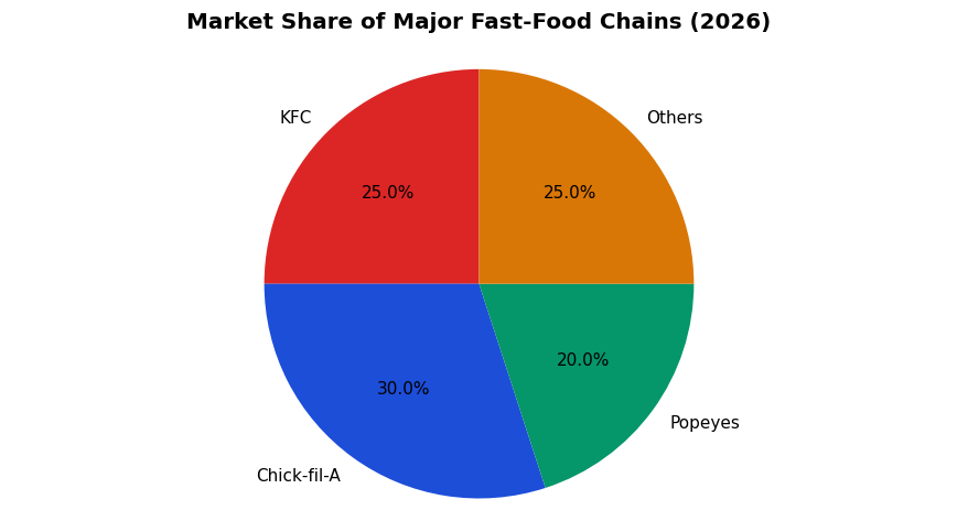 Market Share of Major Fast-Food Chains (2026)