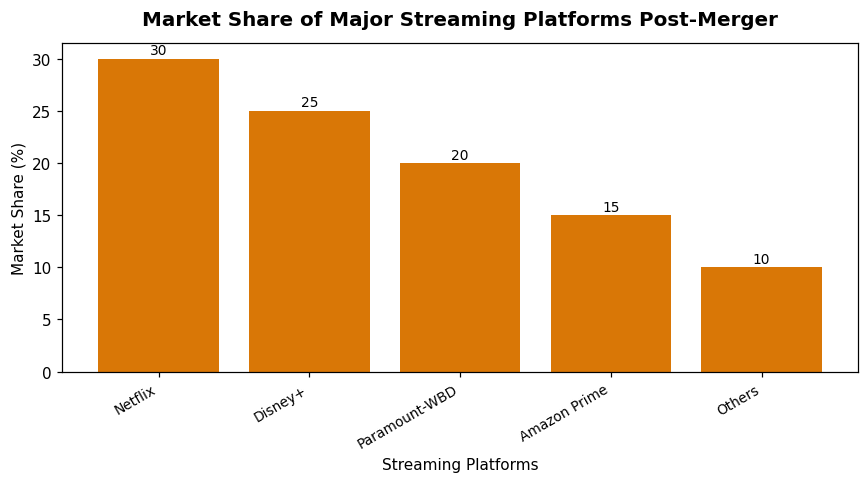 Market Share of Major Streaming Platforms Post-Merger