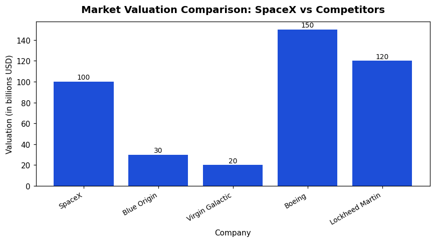 Market Valuation Comparison: SpaceX vs Competitors
