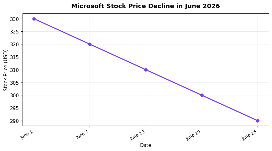 Microsoft Stock Price Decline in June 2026