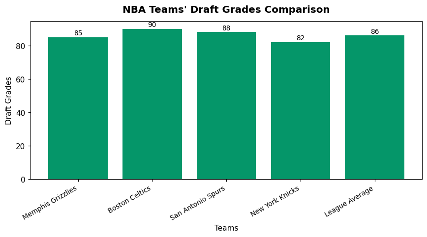 NBA Teams' Draft Grades Comparison