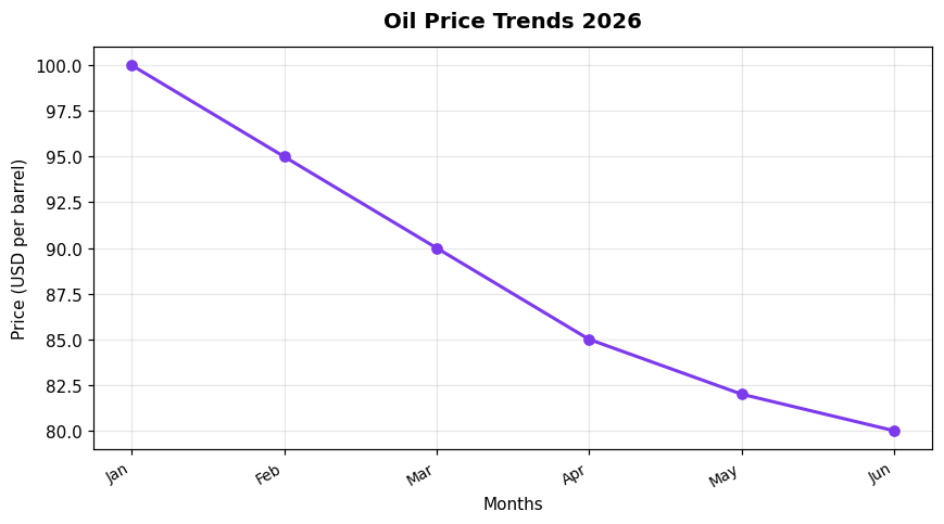 Oil Price Trends 2026