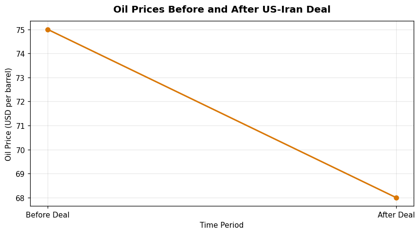 Oil Prices Before and After US-Iran Deal