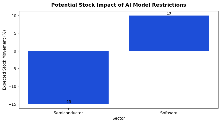 Potential Stock Impact of AI Model Restrictions