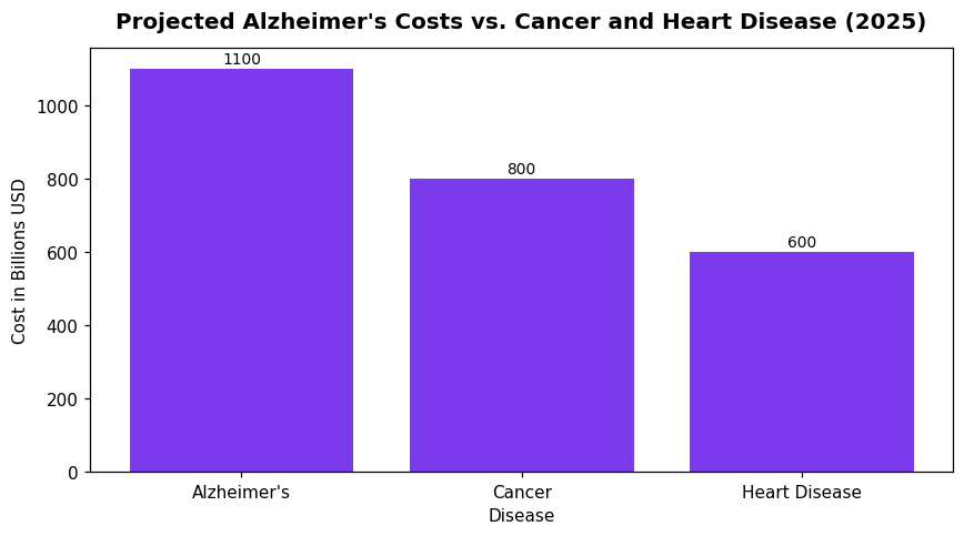 Projected Alzheimer's Costs vs. Cancer and Heart Disease (2025)