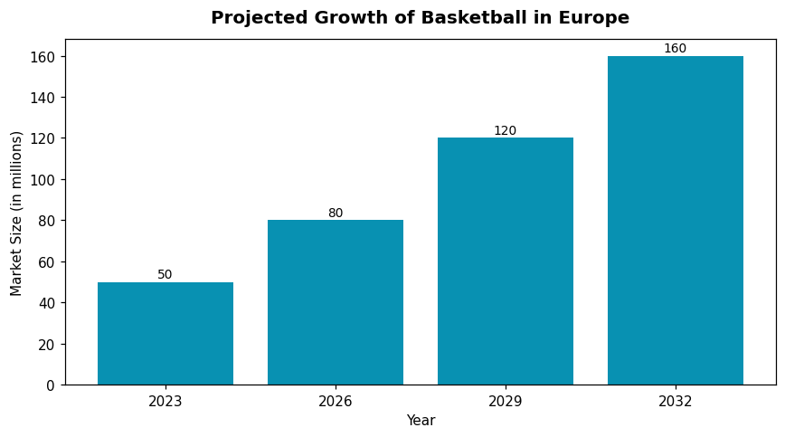 Projected Growth of Basketball in Europe