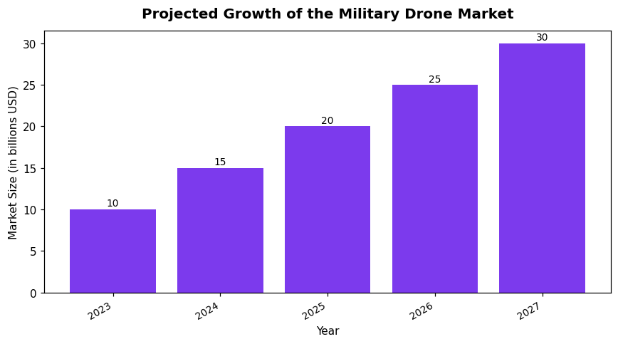 Projected Growth of the Military Drone Market