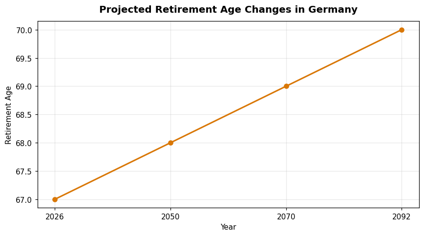 Projected Retirement Age Changes in Germany