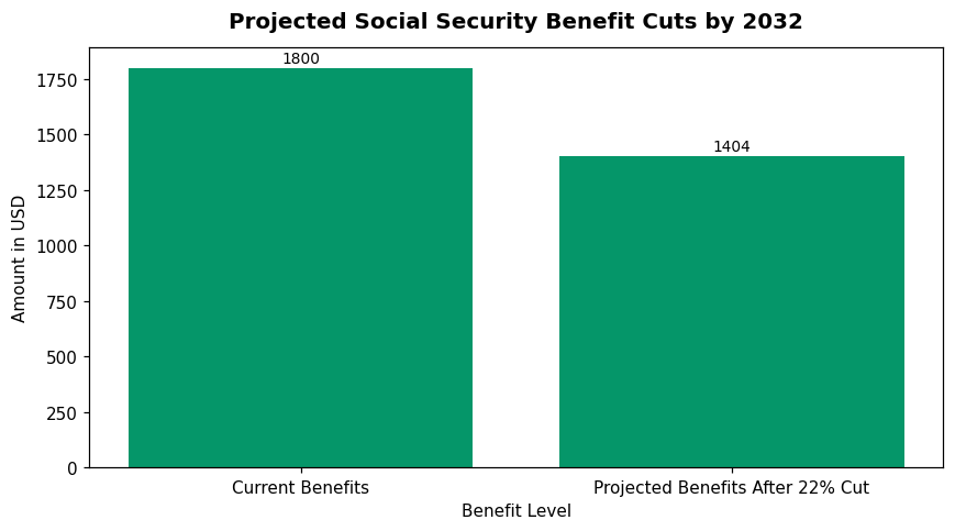 Projected Social Security Benefit Cuts by 2032