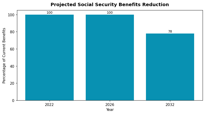 Projected Social Security Benefits Reduction