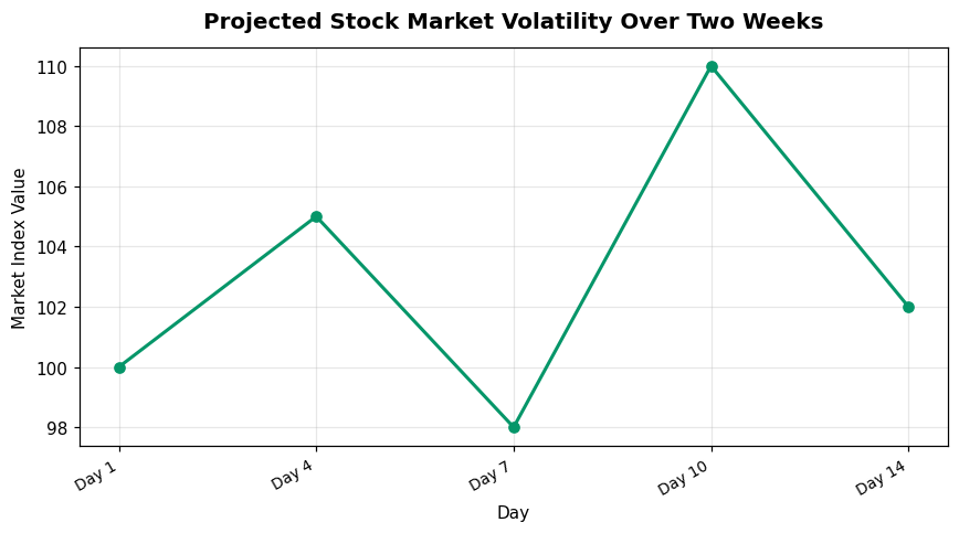 Projected Stock Market Volatility Over Two Weeks