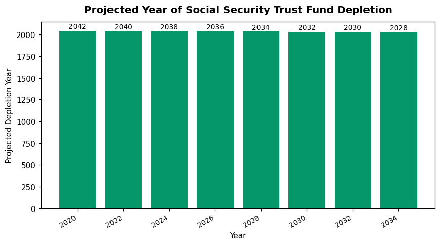 Projected Year of Social Security Trust Fund Depletion