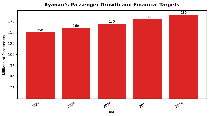 Ryanair's Passenger Growth and Financial Targets