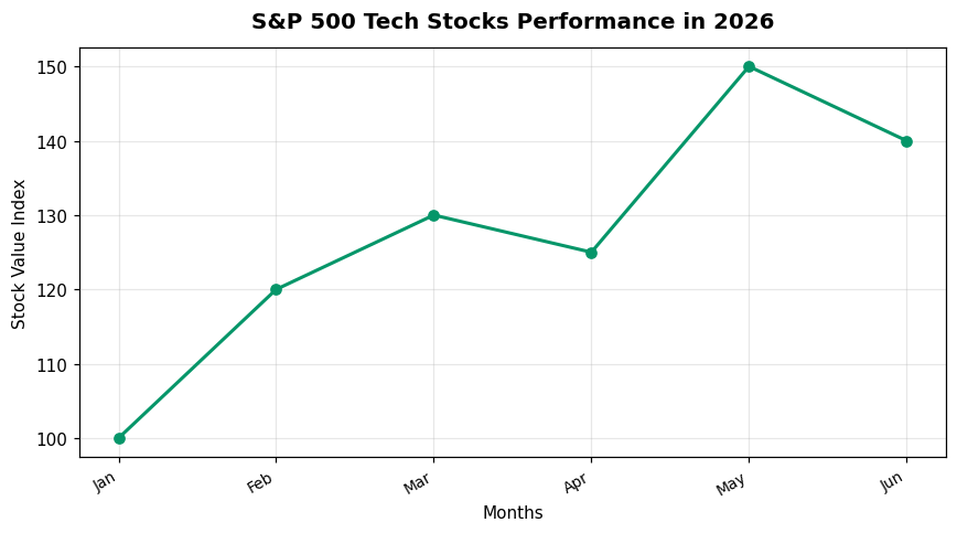 S&P 500 Tech Stocks Performance in 2026