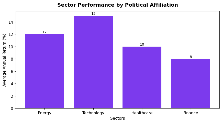 Sector Performance by Political Affiliation