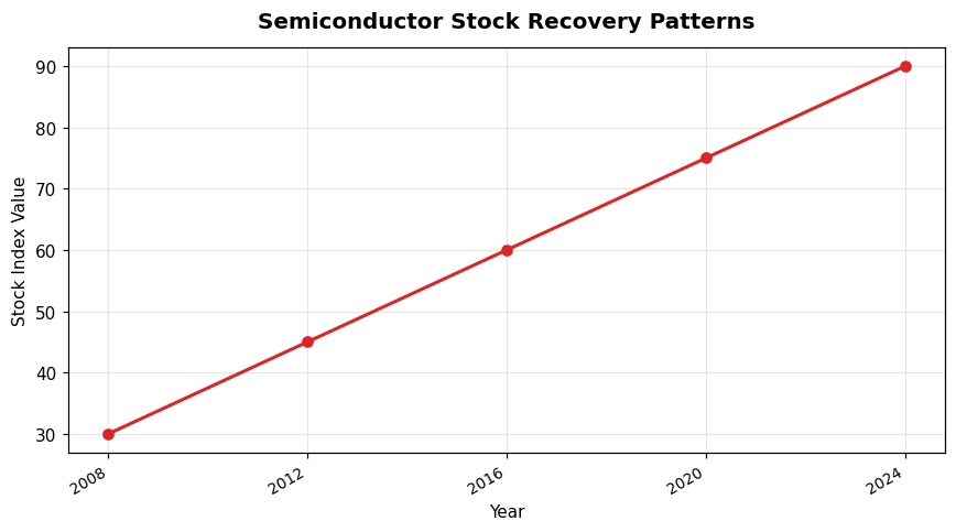 Semiconductor Stock Recovery Patterns