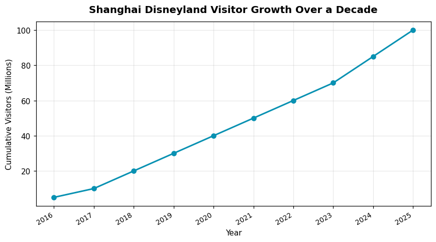Shanghai Disneyland Celebrates a Decade Amid Shifting Chinese Market 1 Shanghai Disneyland Visitor Growth Over a Decade