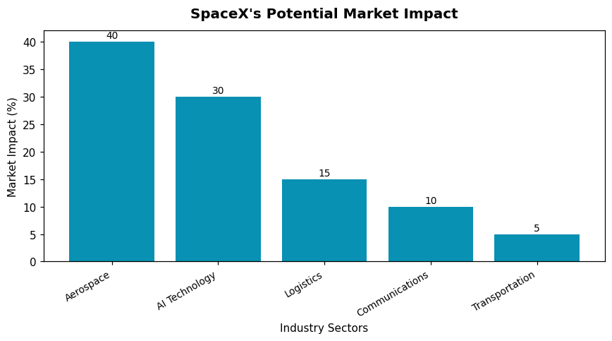 SpaceX's Potential Market Impact
