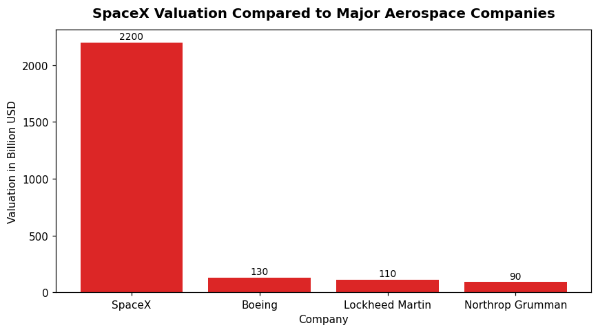 SpaceX Valuation Compared to Major Aerospace Companies