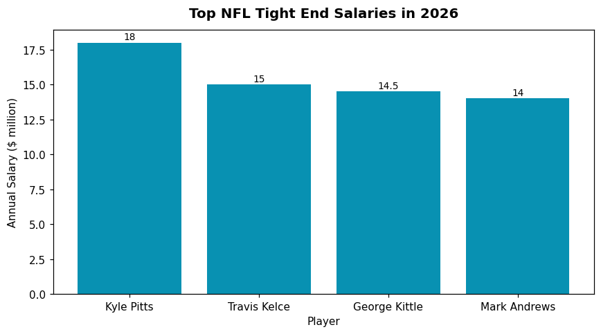 Top NFL Tight End Salaries in 2026