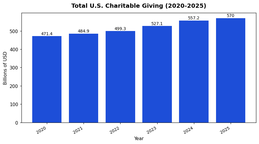 Total U.S. Charitable Giving (2020-2025)