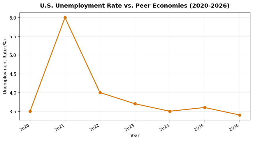 U.S. Unemployment Rate vs. Peer Economies (2020-2026)