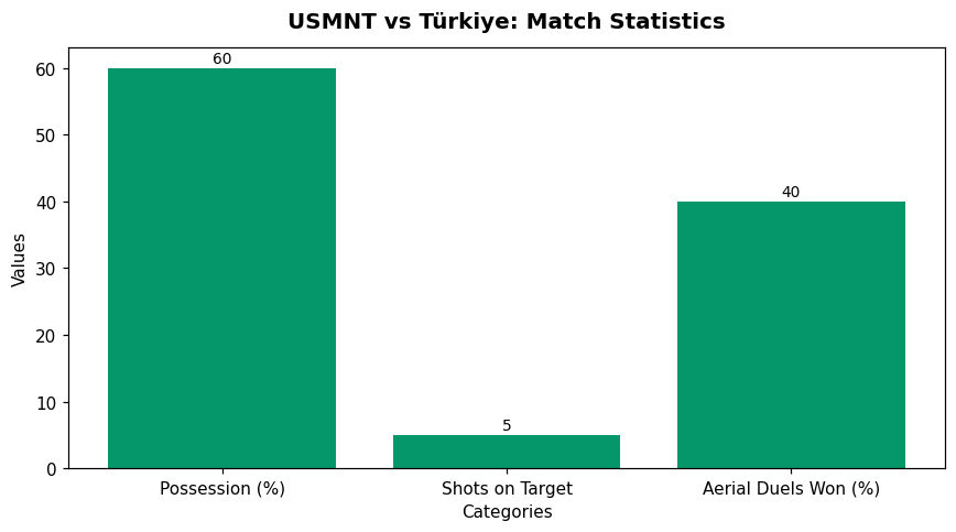 USMNT vs Türkiye: Match Statistics
