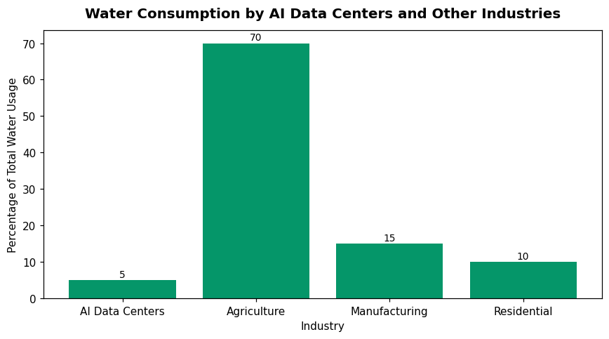 Water Consumption by AI Data Centers and Other Industries