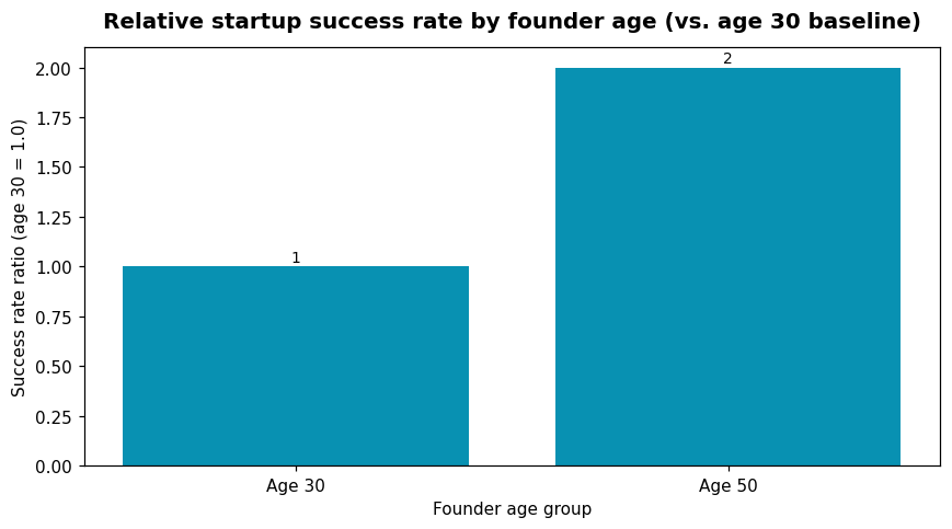 Why entrepreneurs over 50 beat younger founders at their own game 1 Relative startup success rate by founder age (vs. age 30 baseline)